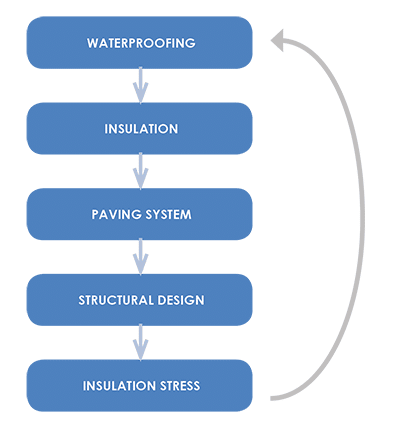 Paving slab design process